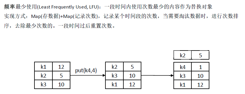 LFU (Least Frequently Used)