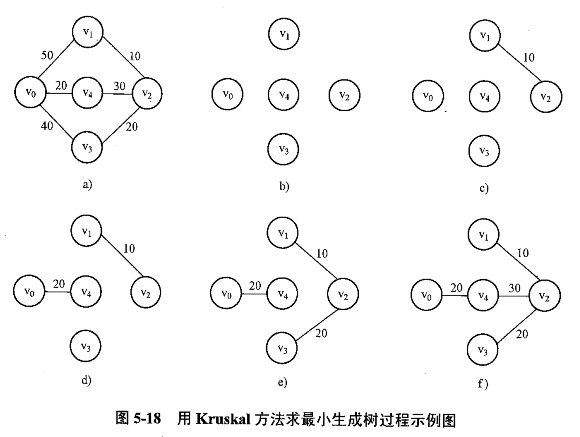 Kruskal 算法