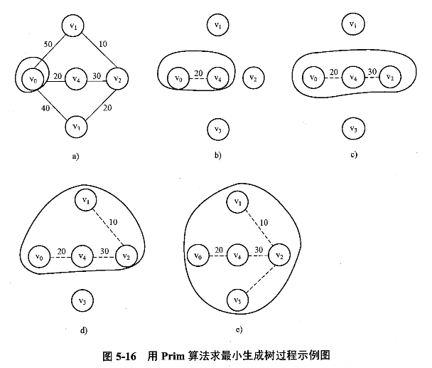 Prim 算法