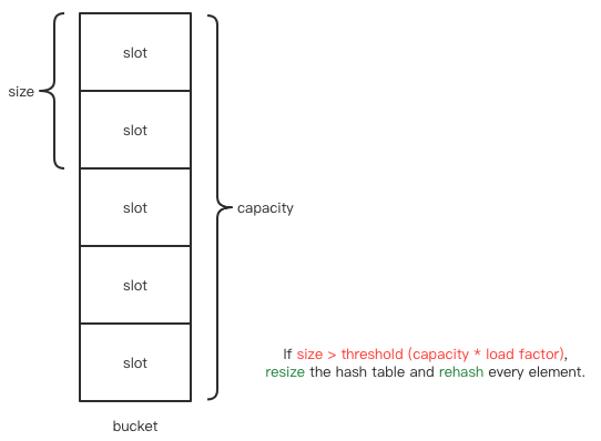 HashTable Dynamic resizing