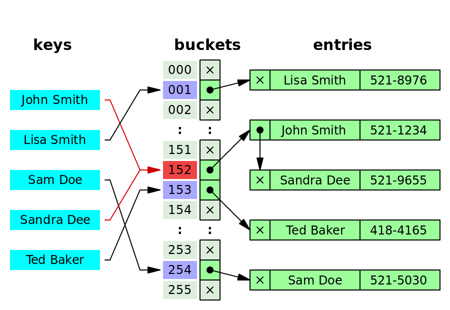 HashTable Collision resolution