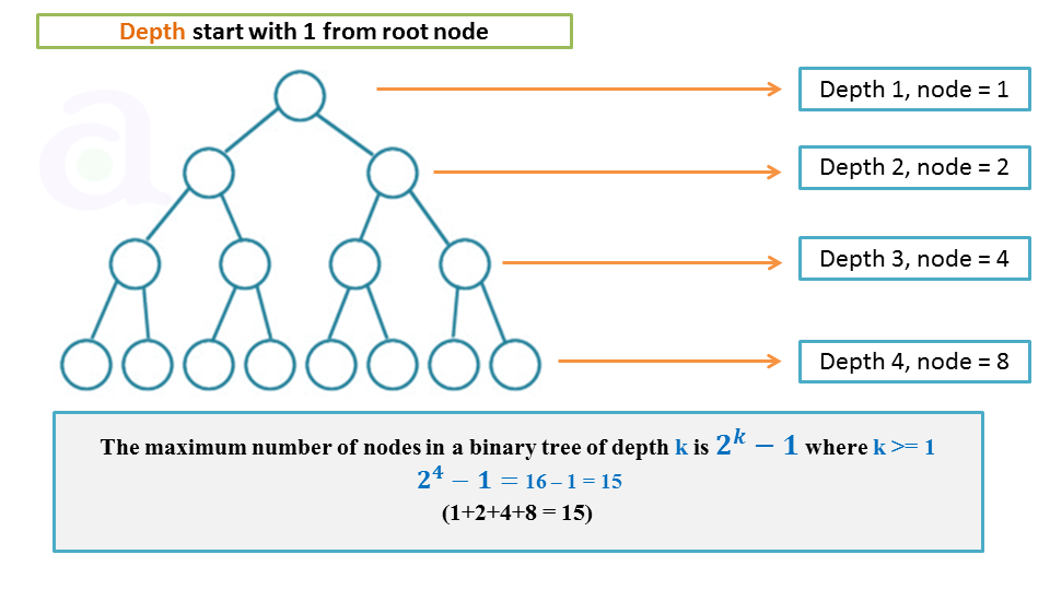 Depth start with 1 from root node