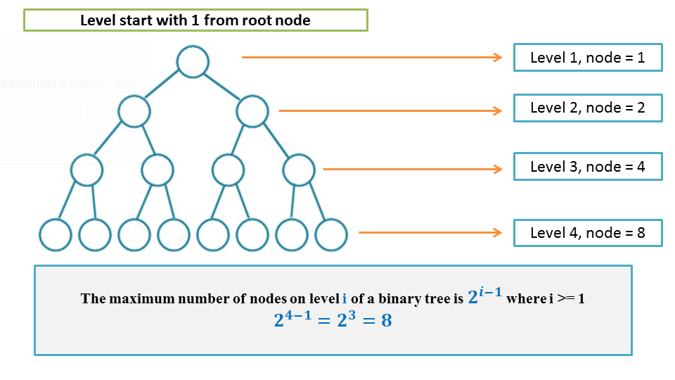 Level start with 1 from root node