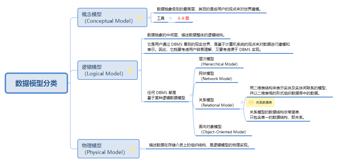 classification_of_data_model