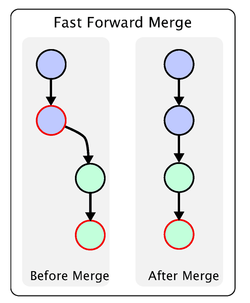 fast-forward merge