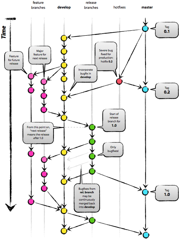 A successful Git branching model