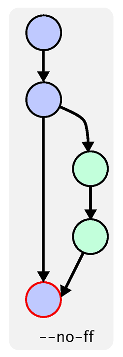 no-fast-forward merge