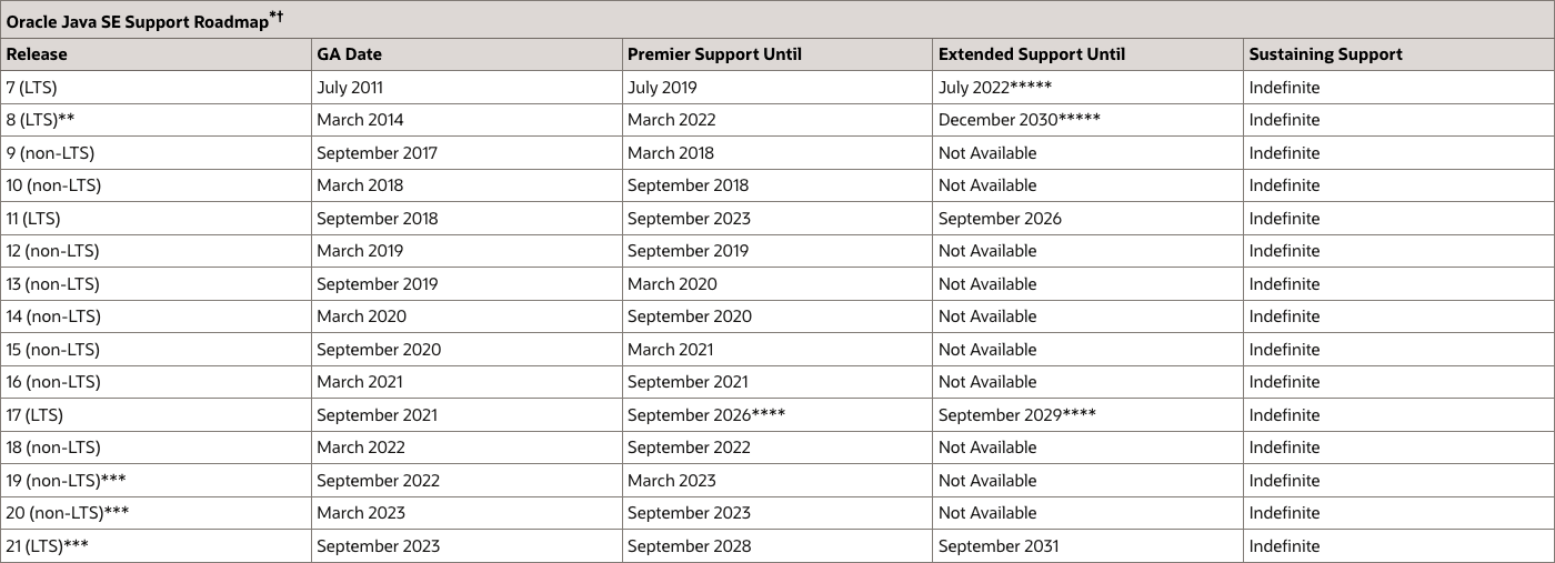 Oracle Java SE Support Roadmap