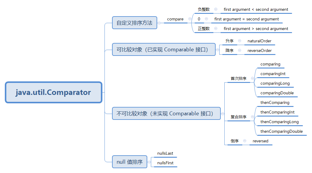 java-comparator-api-qida-s-blog