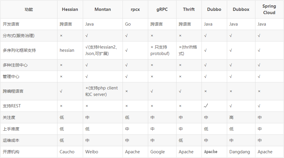 RPC框架功能比较