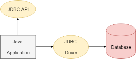 JDBC API