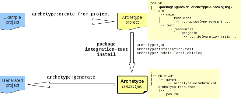 Maven Archetype Plugin