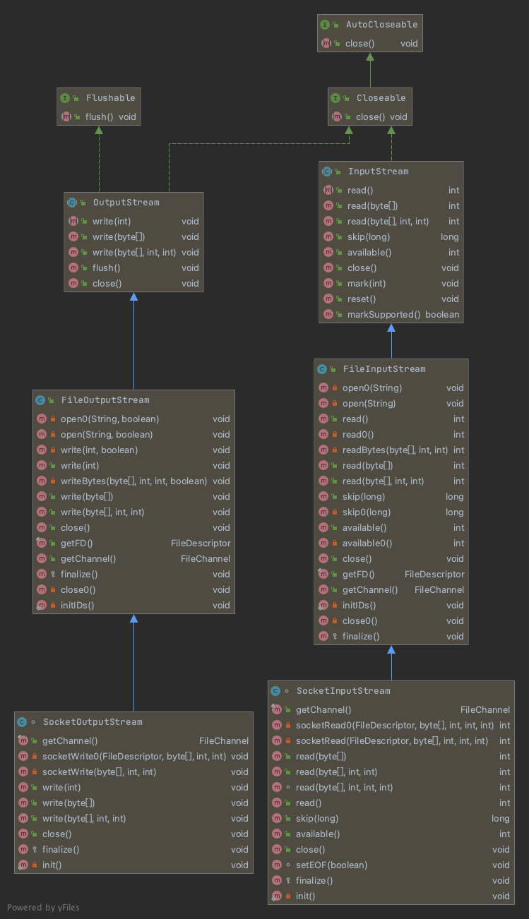 java.net.SocketInputSteram & java.net.SocketOutputStream