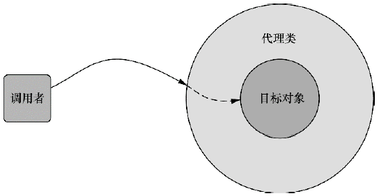 Spring 的切面由包裹了目标对象的代理类实现。代理类处理方法的调用，执行额外的切面逻辑，并调用目标方法