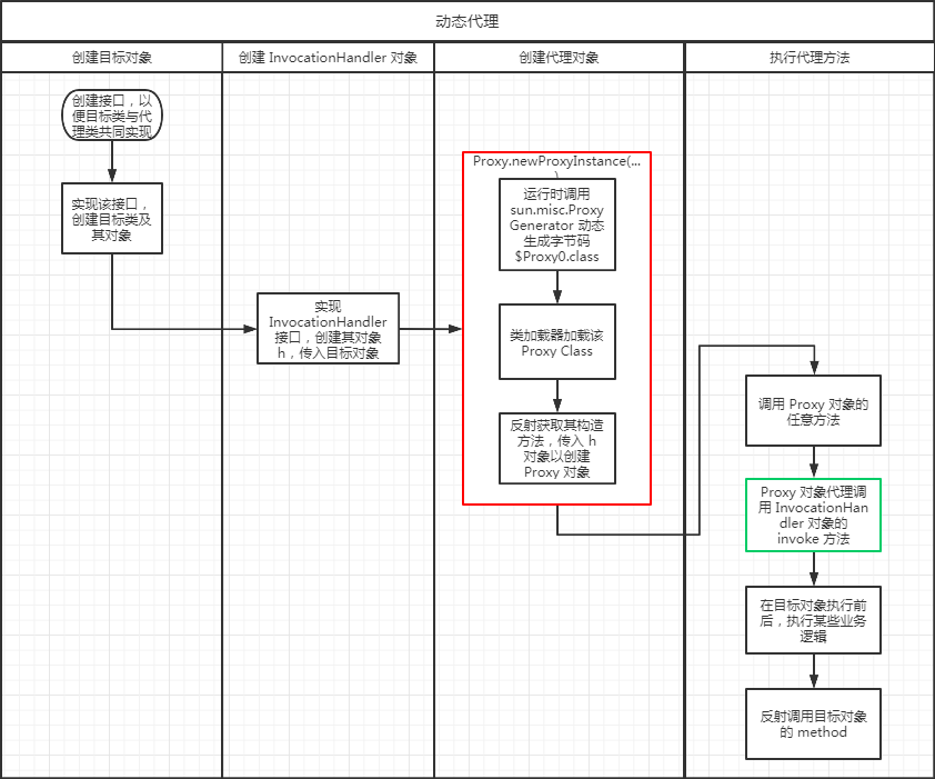 jdk_proxy_process