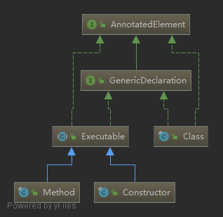 GenericDeclaration