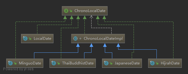 ChronoLocalDate实现类