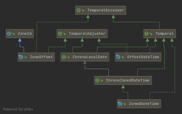 classes_of_time_zone