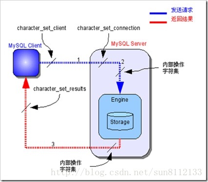 MySQL Character Set