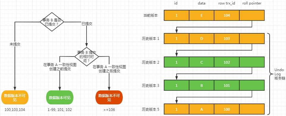 consistent read process