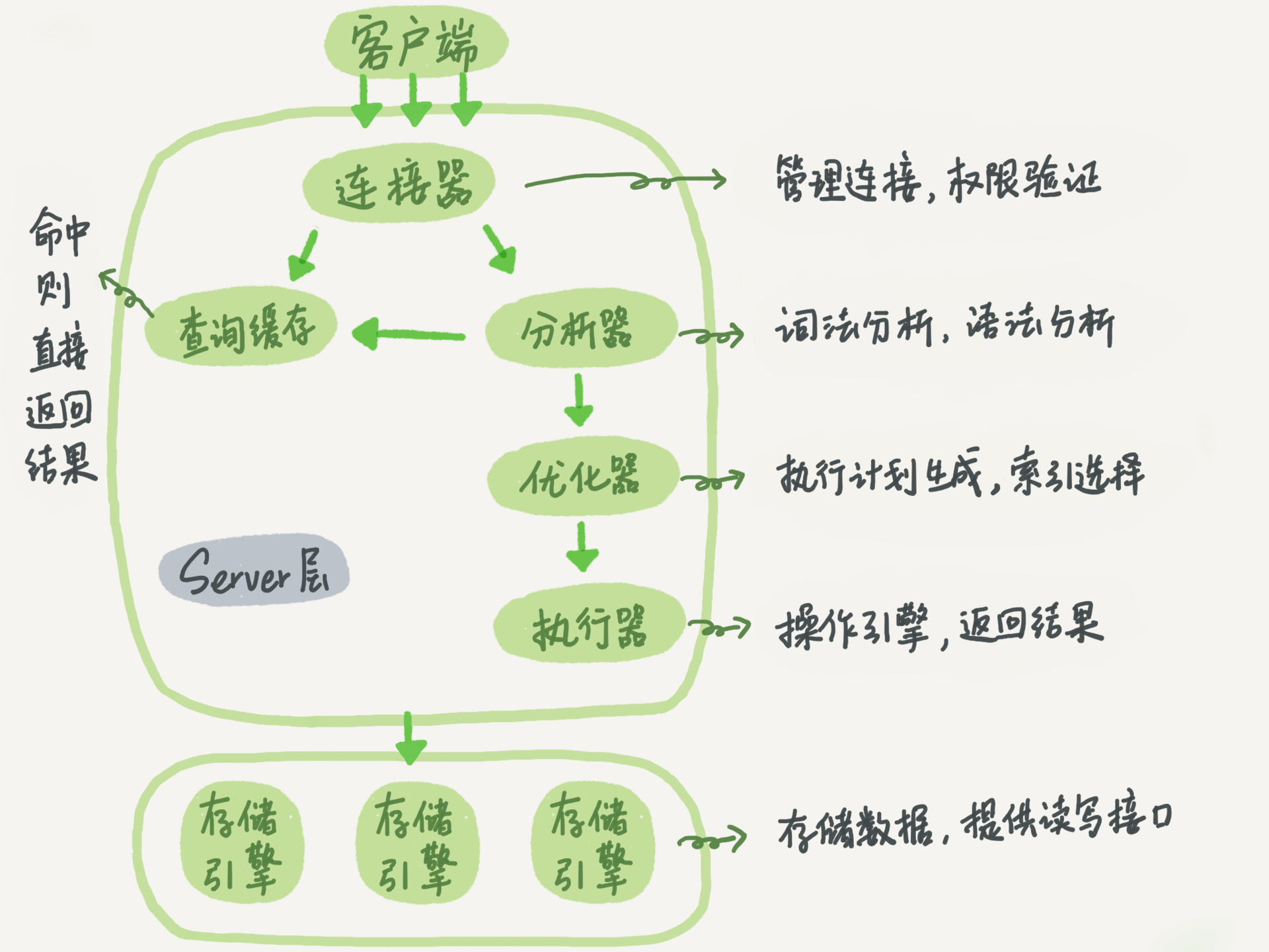 MySQL Architecture