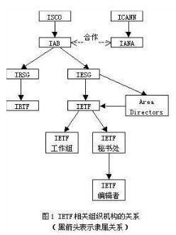 IETF