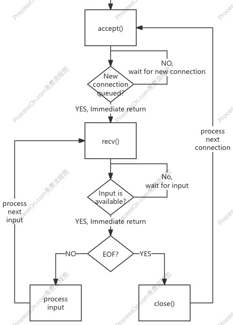 Blocking I/O workflow