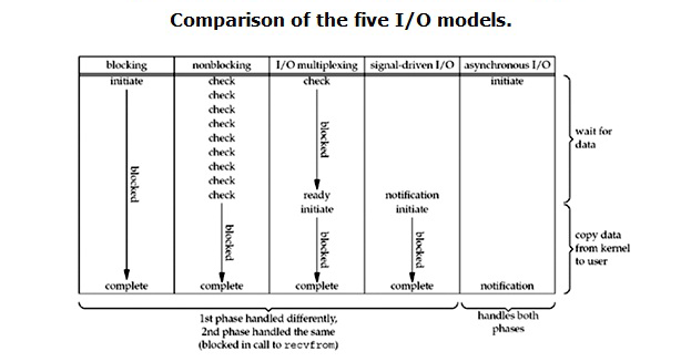 Comparison of the five I/O model