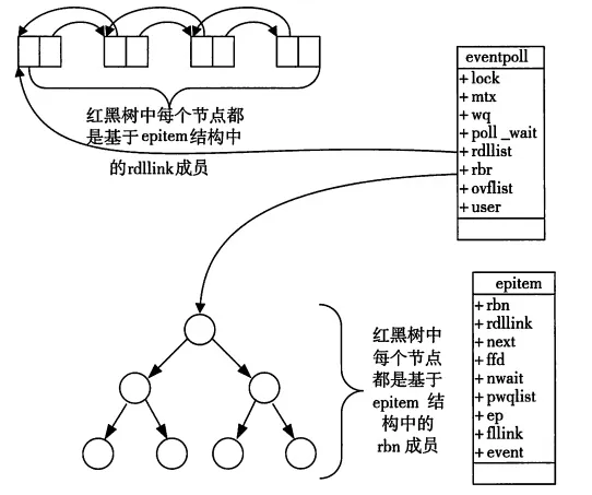 eventpoll 结构