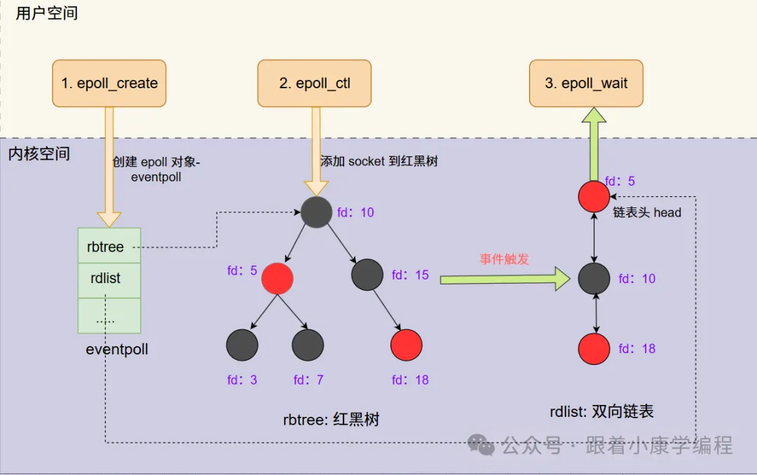 eventpoll 结构