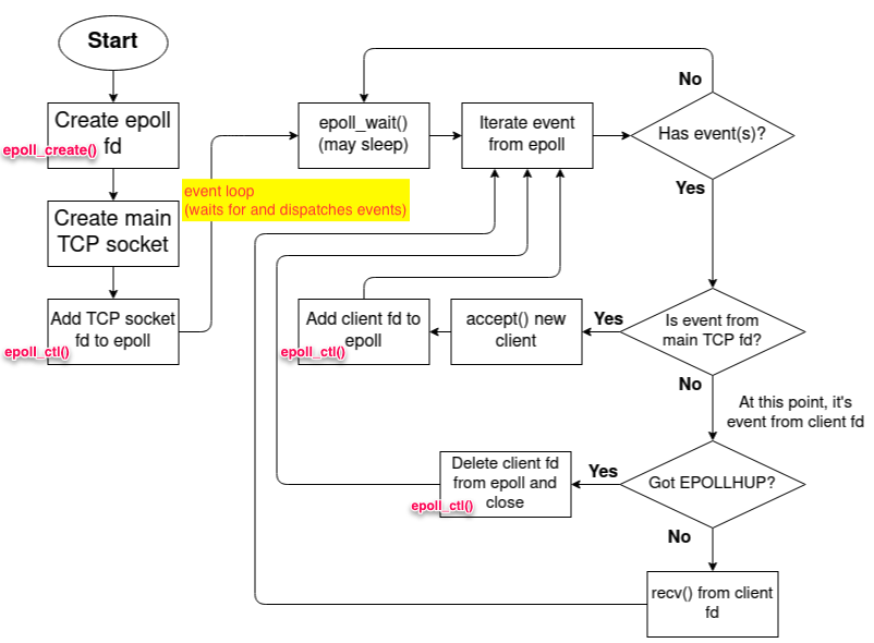 epoll workflow