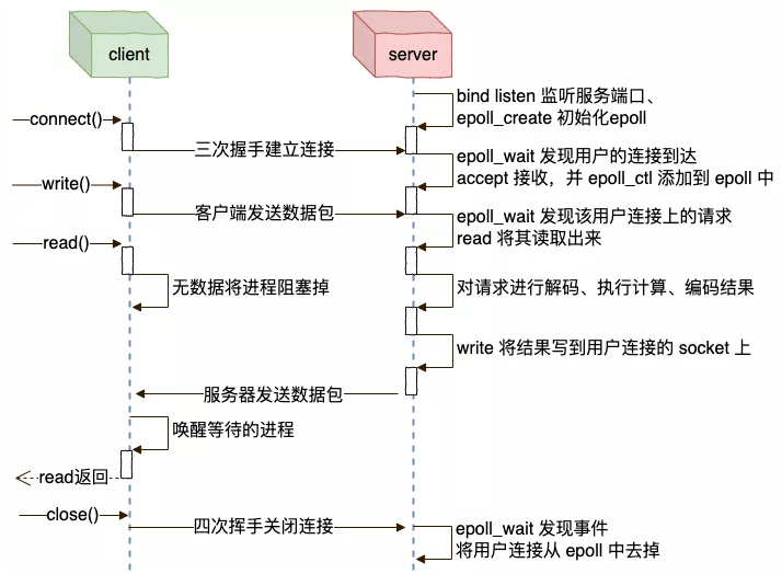 epoll workflow