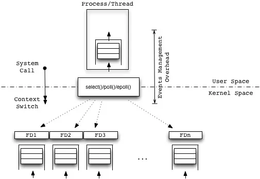 I/O multiplexing API