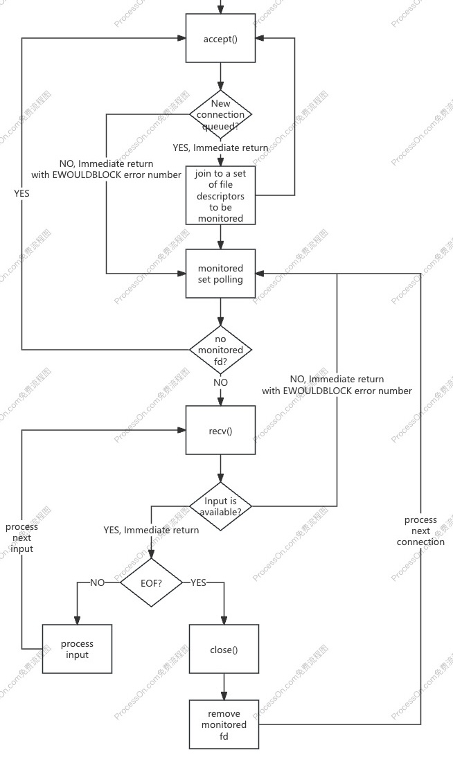 Nonblocking I/O workflow