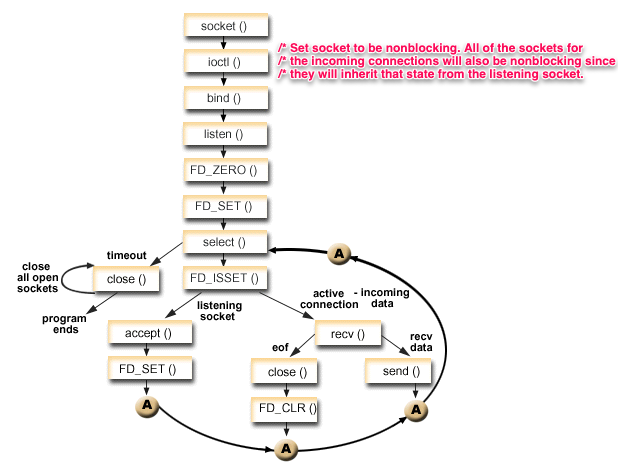 select workflow