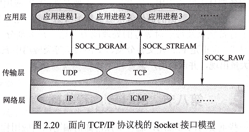 socket creation