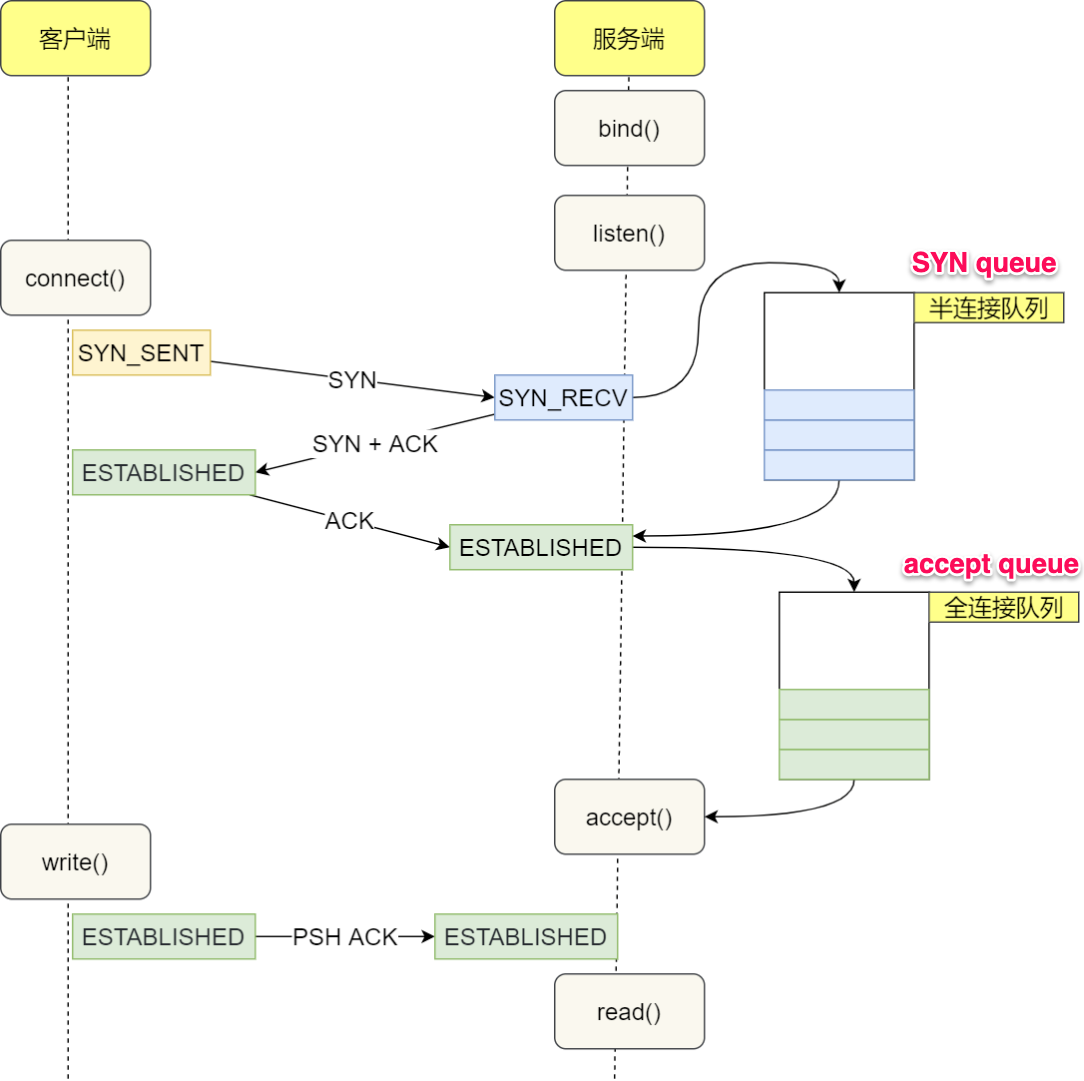 TCP socket