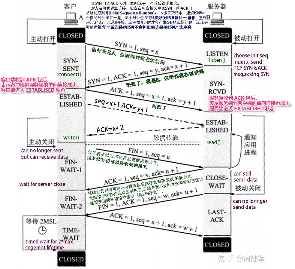 TCP connection management