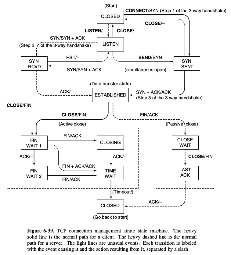 TCP connection management