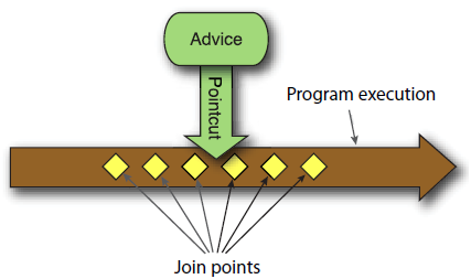 An aspect's functionality (advice) is woven into a program's execution at one or more join points.