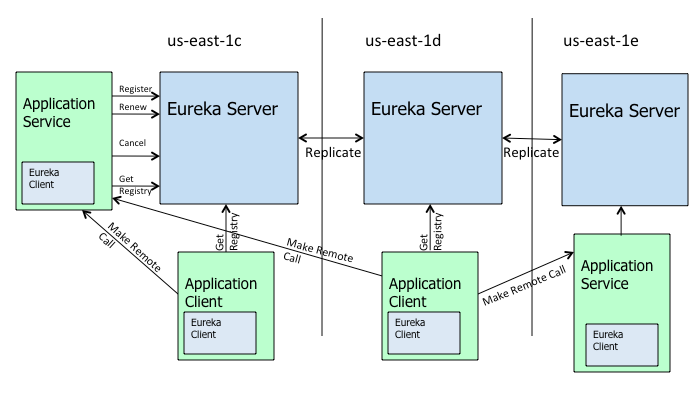 eureka cluster