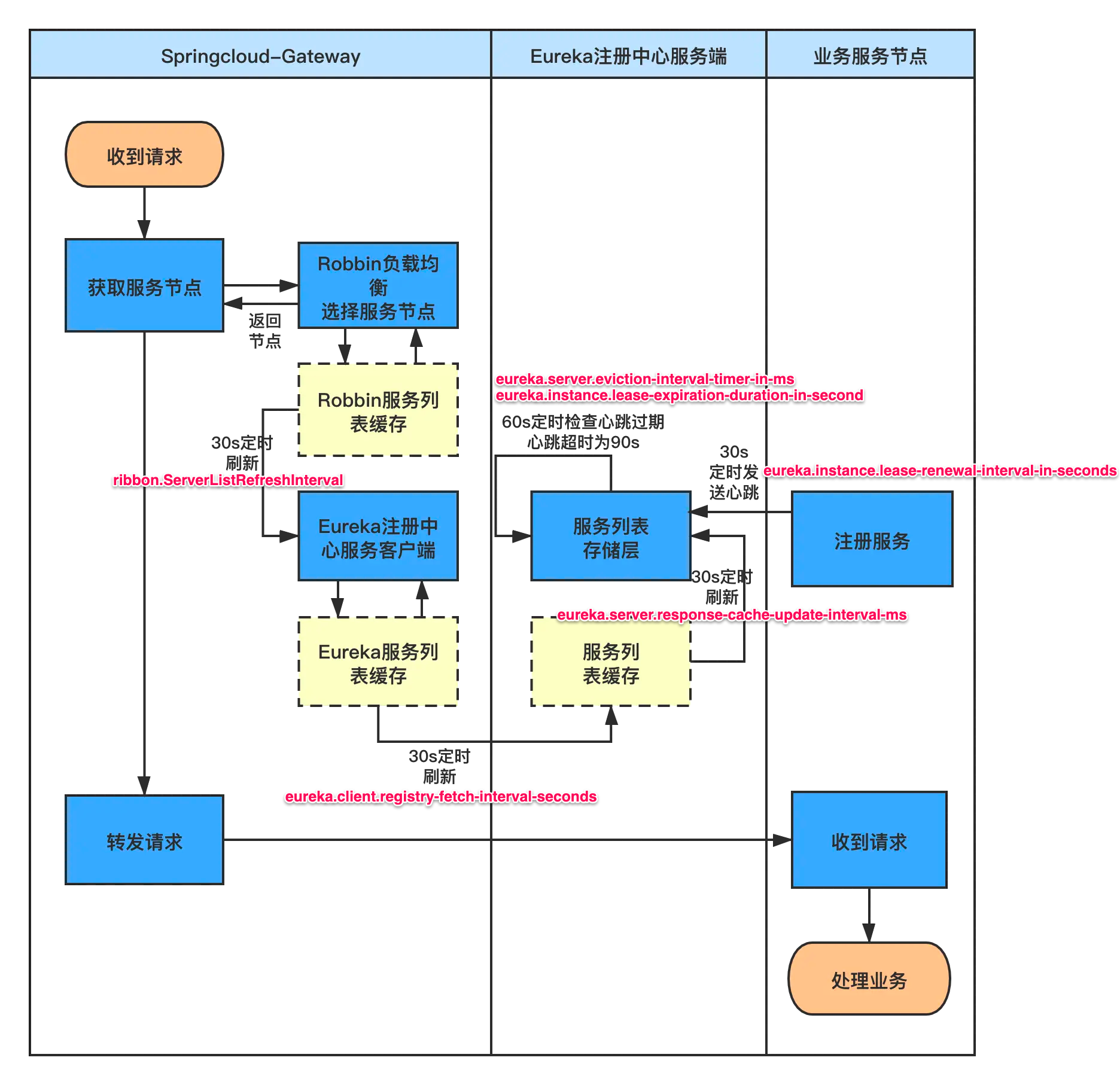 eureka config