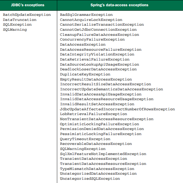 data-access-exceptions